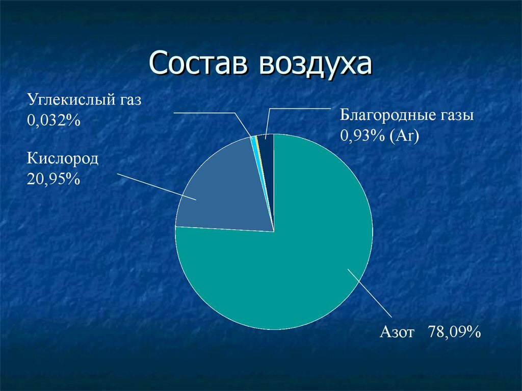 Выбери диаграмму которая верно отражает соотношение площадей океанов