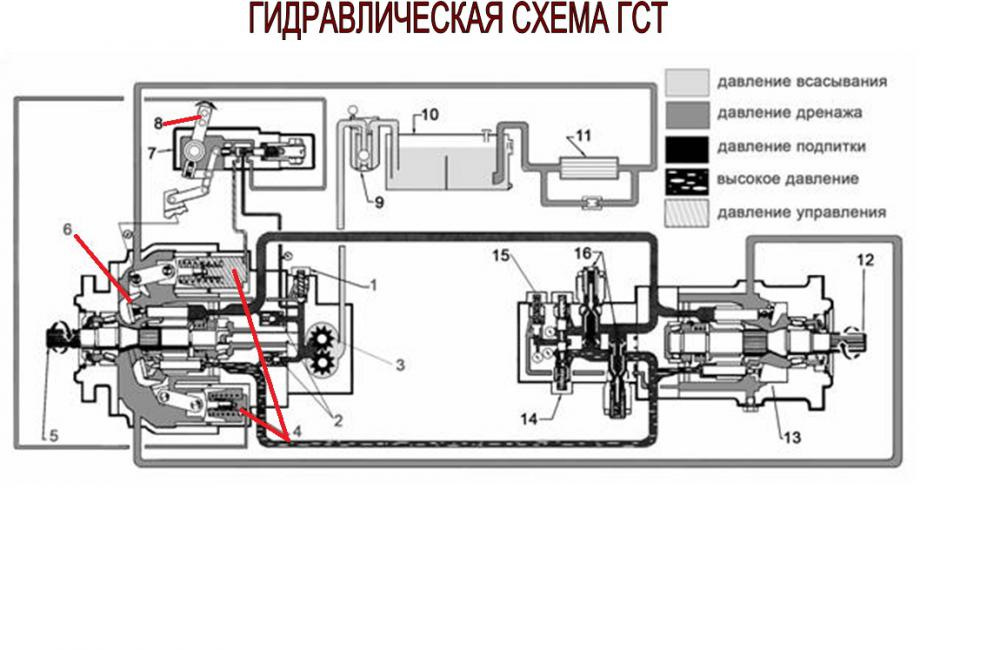 Принцип гидравлической системы. Гидравлическая схема гидростатической трансмиссии. Схема гидростатической трансмиссии погрузчика. Гидростатическая трансмиссия ГСТ-90 схема. Схема гидростатической трансмиссии комбайна.