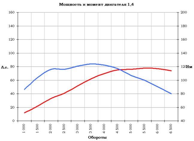 Сравнение двигателей ваз