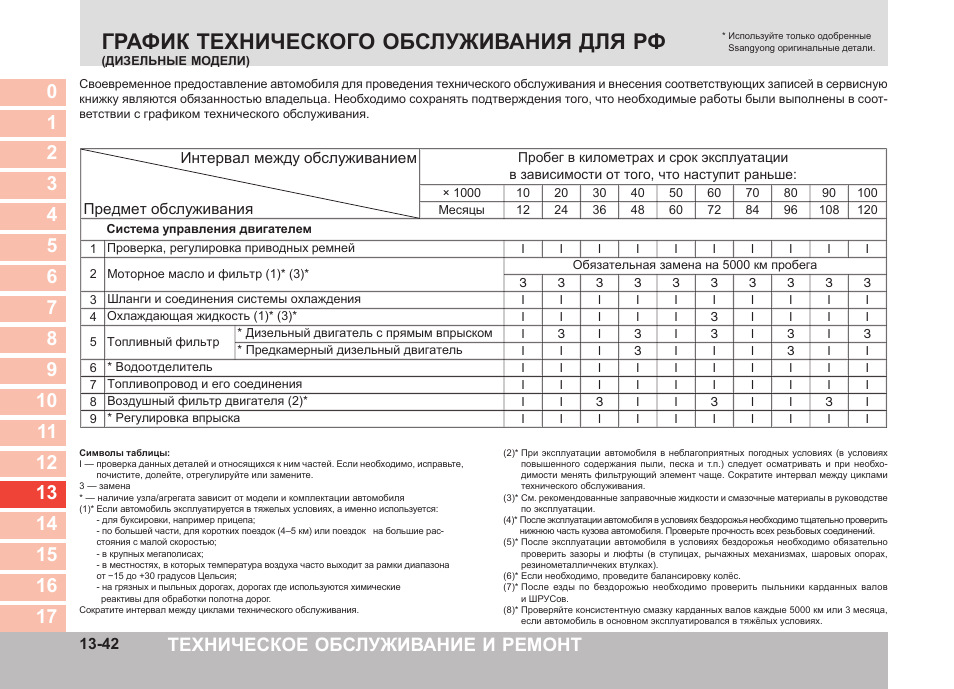 Регламент то ssangyong kyron дизель