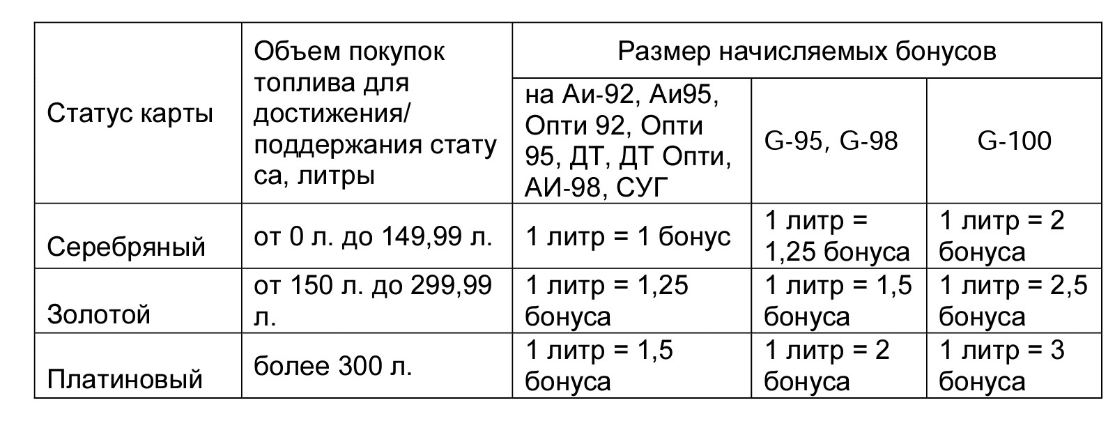 Сургутнефтегаз бонусная карта на все 100