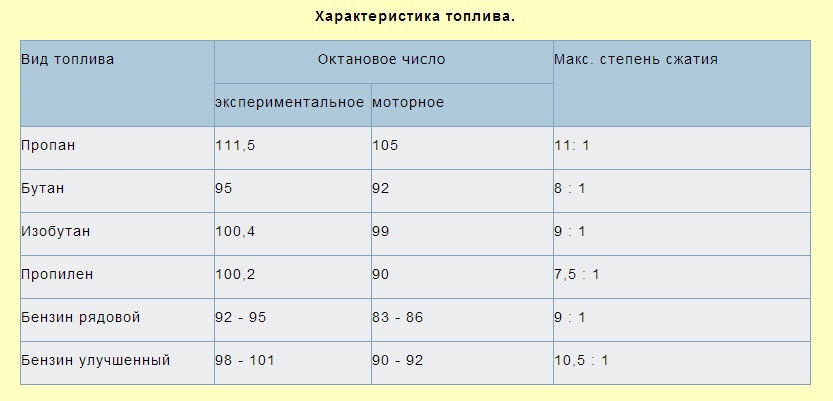 Октановое число газа для авто