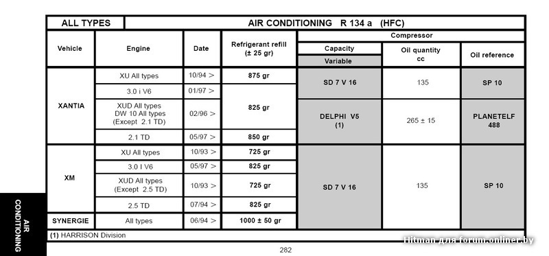 Сколько фреона ситроен. Объем фреона Ситроен с3. Ситроен Ксантия заправочные объемы.