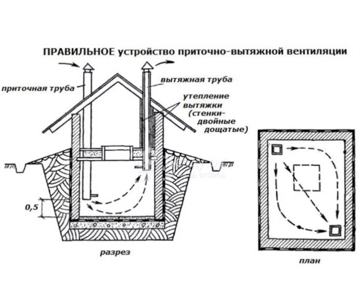 Вентиляция погреба фото