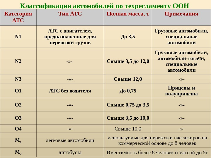 Категория транспортного средства m2 имеет помимо места водителя