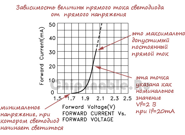 На рисунке 1 изображена зависимость силы тока через светодиод