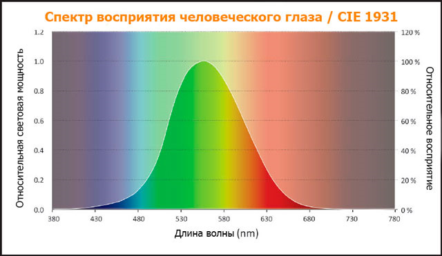 Картинка спектр света