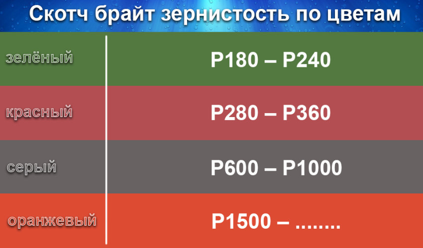 Какая градация. Скотч Брайт зернистость по цветам таблица. Скотч Брайт зеленый зернистость. Скотч Брайт 3м градация по цвету. Зернистость скотч брайта по цветам.