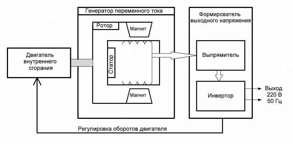 БЛОК УПРАВЛЕНИЯ СИЛОВЫМ ИНВЕРТОРОМ ПРЕОБРАЗОВАНИЯ ПОСТОЯННОГО ТОКА В ПЕРЕМЕННЫЙ