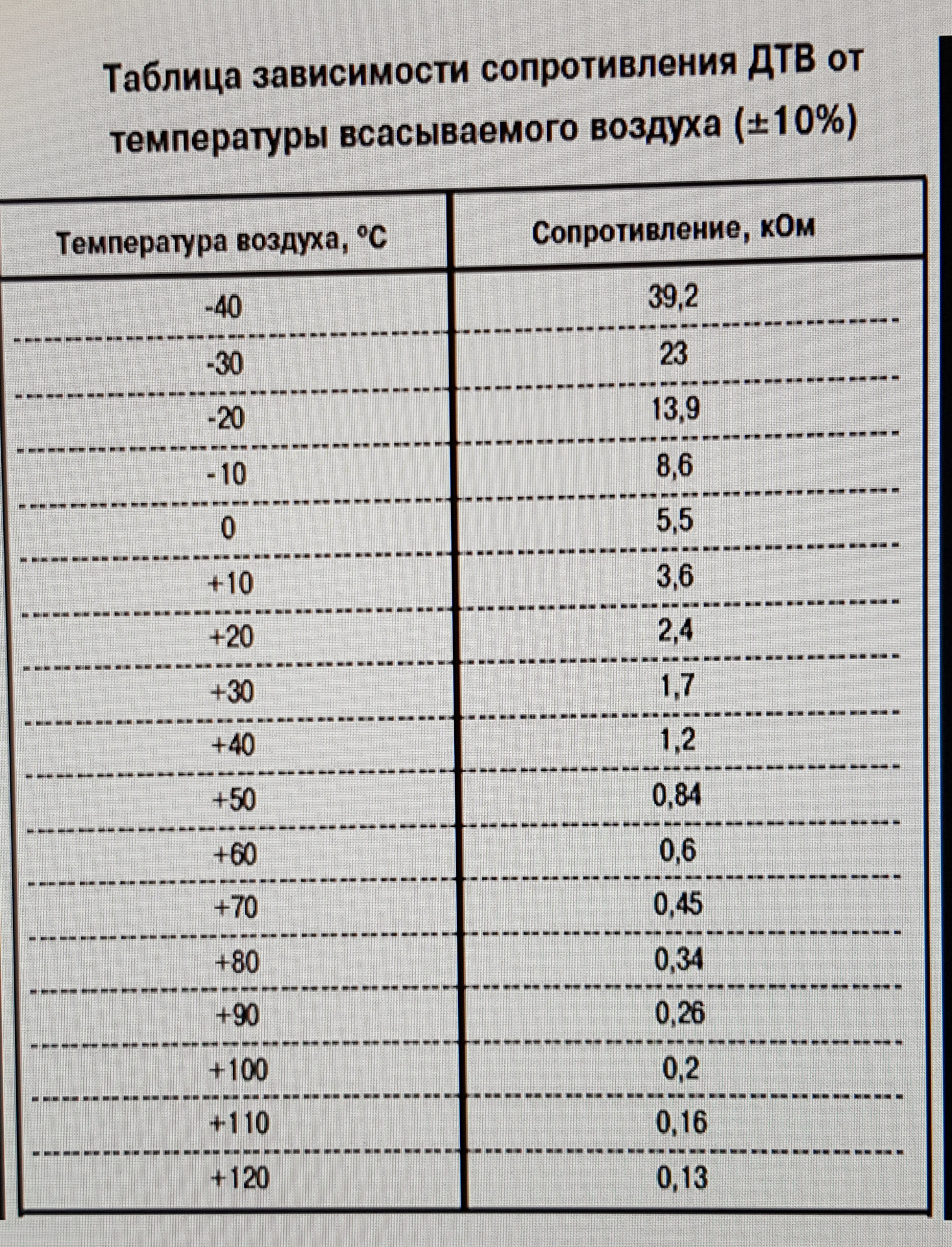Таблица зависимости температуры от сопротивления. Таблица датчика температуры охлаждающей жидкости ваз. Термистор ntc 100k таблица. Таблица показаний датчика температуры всасываемого воздуха. Таблица сопротивления дтож ваз.