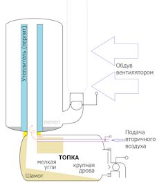 Как сделать колосник в буржуйку