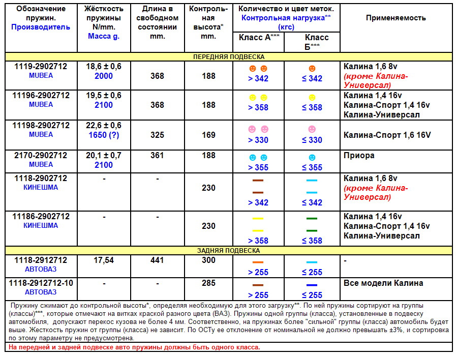 Жесткость пружины класс. Пружины задние ВАЗ 1118 Калина задние высота. Маркировка пружин подвески по жесткости ВАЗ 2110. Жесткость передних пружин ВАЗ 2110. Жесткость пружин ВАЗ таблица.