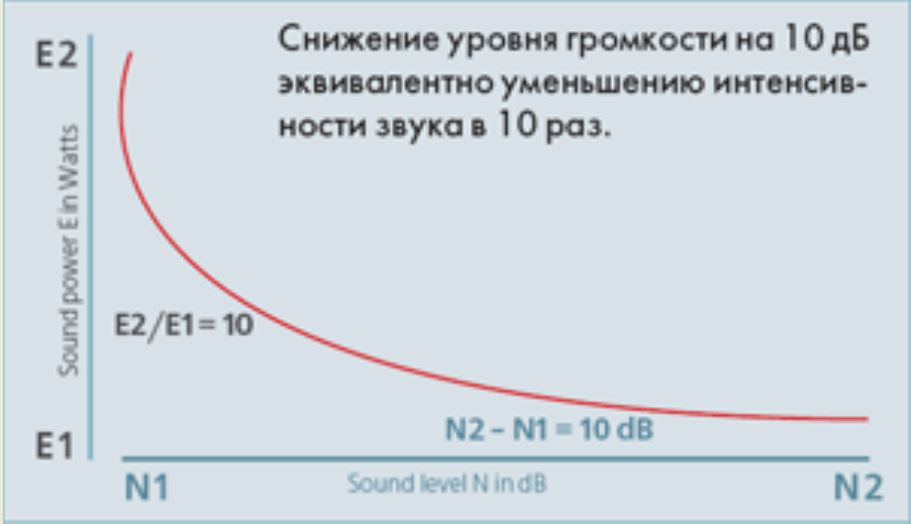 Уменьшение раз. Ослабление по напряжению сигнала в ДБ. 1 ДБ по мощности. Усиление по напряжению ДБ. Мощность в децибелах.