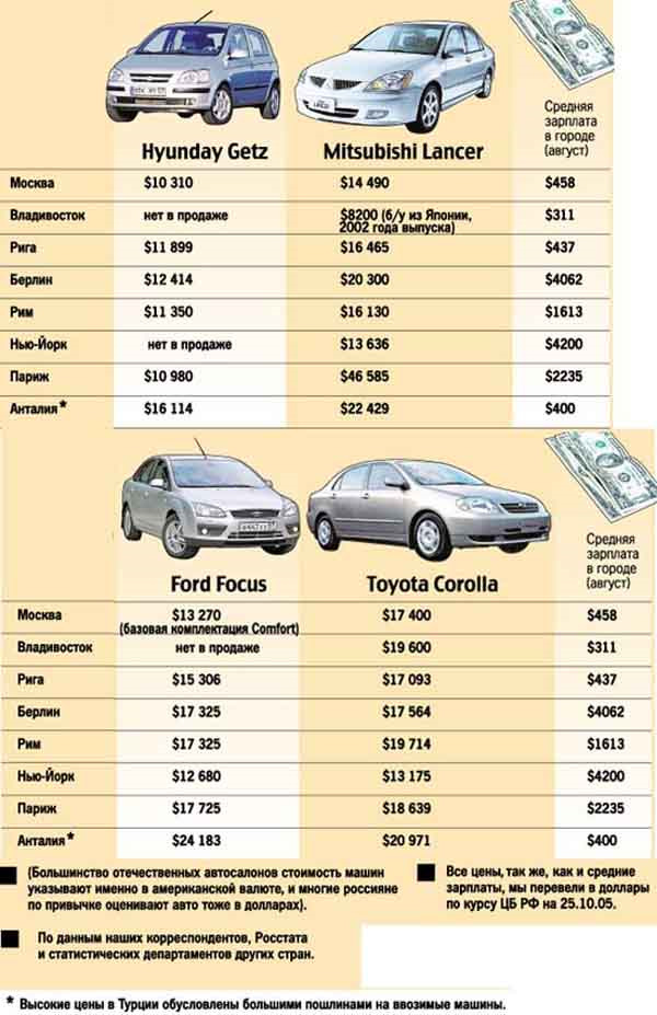 Сколько стоит сегодня автомобиль
