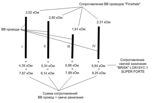 Какое сопротивление у провода