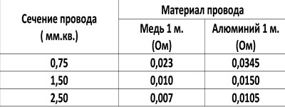 Какое сопротивление у провода