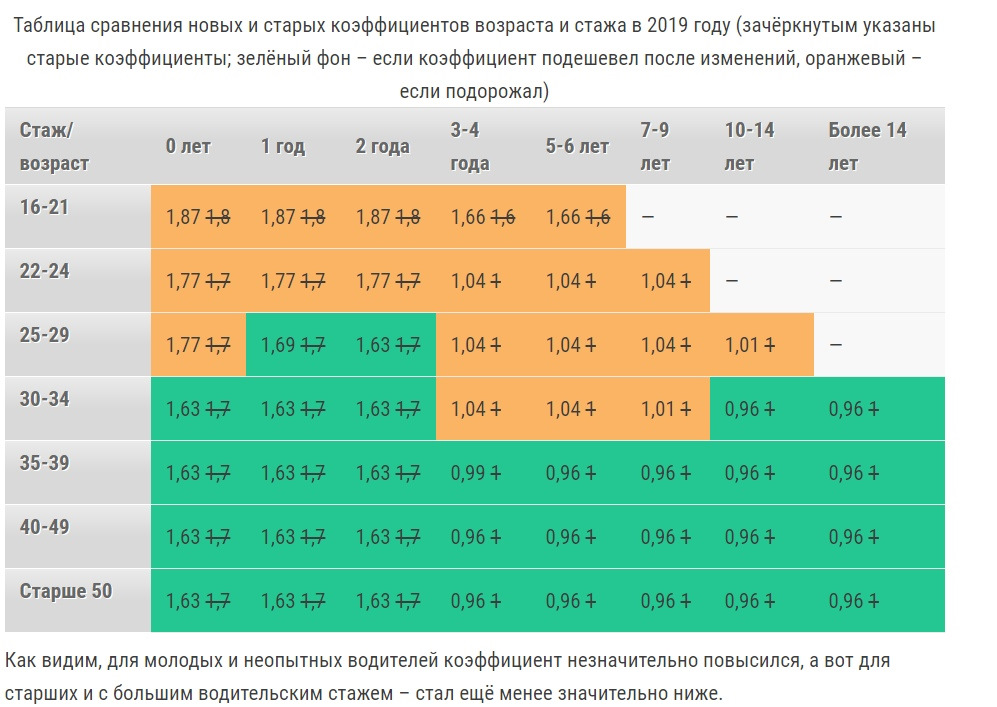 Изменения в осаго в 2019 году