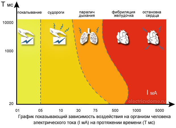 Влияние электрического тока на организм человека проект