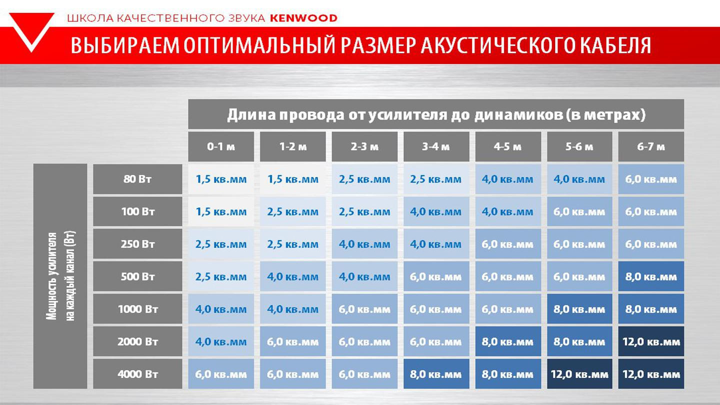 500 вт ч л. Таблица подбора акустических проводов. Таблица толщины акустических проводов. Сечение акустических проводов по мощности таблица. Сечение кабеля для подключения акустики.