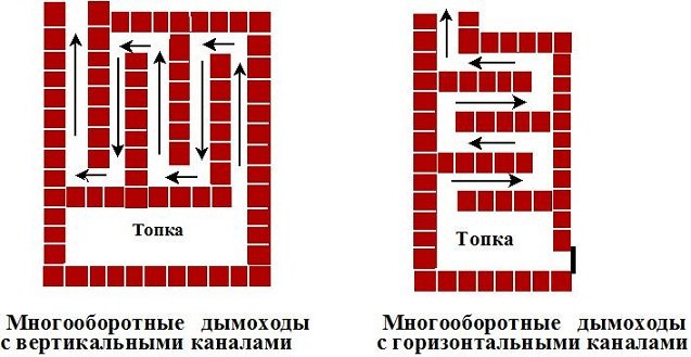 Схема каналов в печи