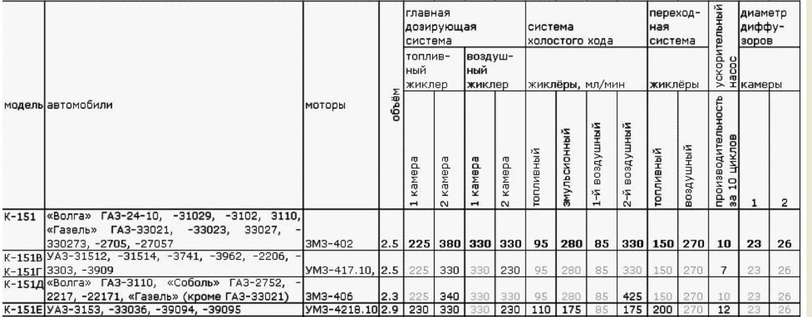 Карбюратор к 126 схема жиклеров