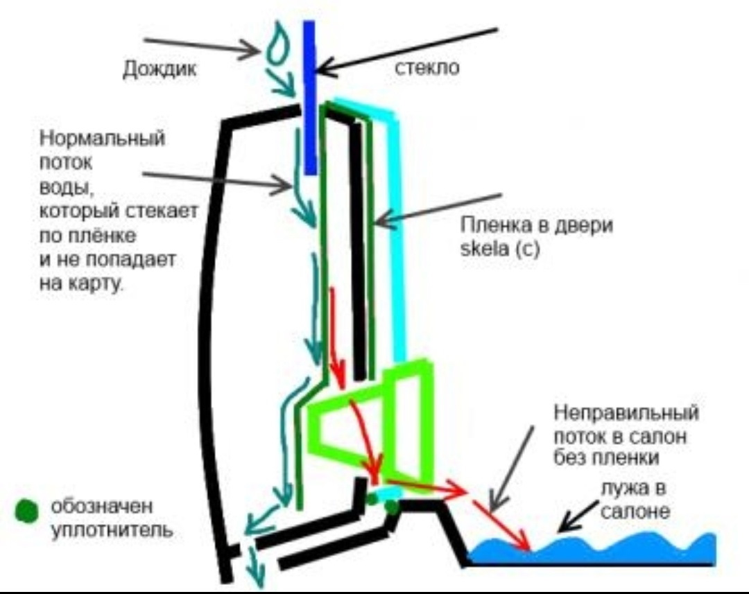 Вода дверь. Вода в автомобильной двери. Схема водных дверей. Дверь в воде. В дверь авто попадает вода.