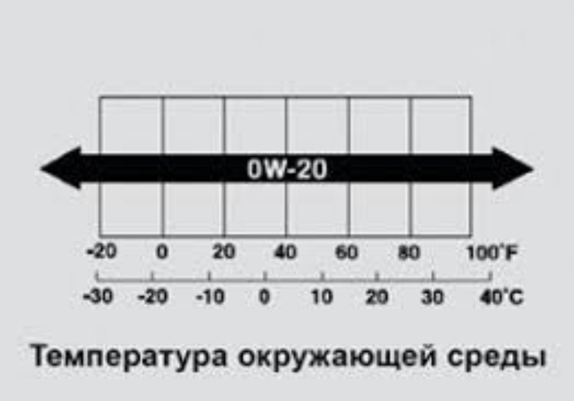 Температура 20. Масло моторное 0w20 температурный диапазон. Масло 0w20 температурный диапазон. Диапазон температур масла 0w20. Вязкость моторного масла 0w20.