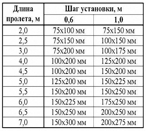 Сшить доски в балку