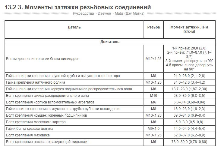 Затяжка болтов 8.8. Момент затяжки болтов Дэу Матиз 0.8. Момент затяжки коленвала Матиз 0.8. Момент затяжки головки Матиз 0.8. Момент затяжки Шатунов Матиз 0.8.