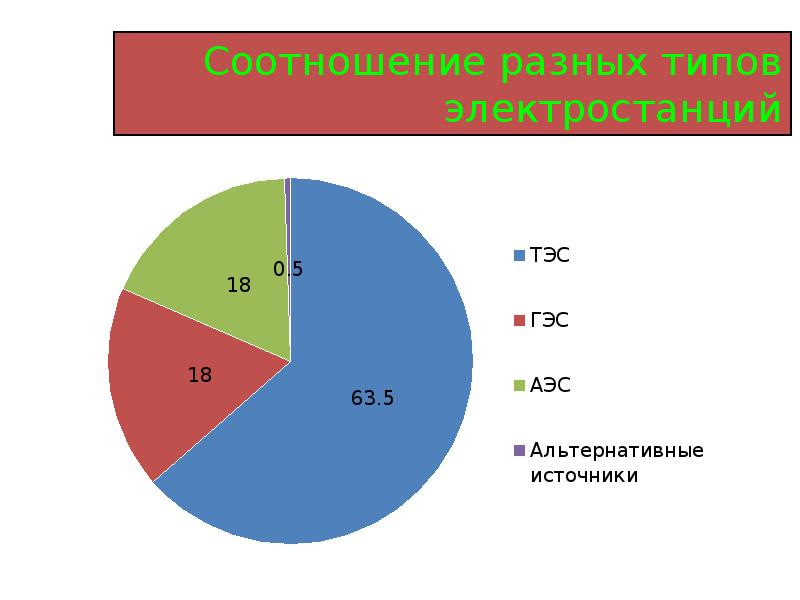 Условные знаки тэс аэс гэс. Соотношение разных типов электростанций. Процентное соотношение электростанций в России. Производство электроэнергии соотношение. Доля различных типов электростанций.