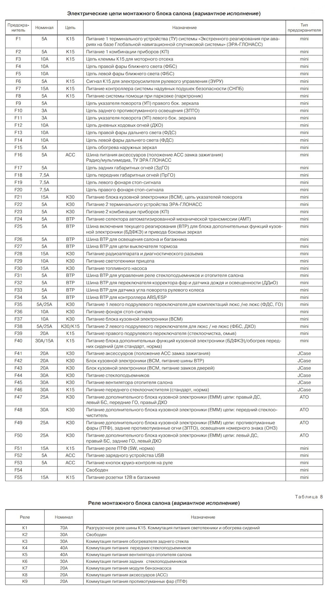 Схема предохранителей веста 2020 года