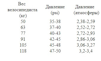 Сколько пси. Перевести psi в атм. Таблица psi в атмосферы давление шинах. 2.2 Атмосферы в psi. Давление 1 psi перевести в атмосферы.