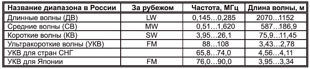 Частота коротких волн. Диапазон кв и УКВ частоты. УКВ кв св дв таблица. Диапазон УКВ частот для радиостанций. Длина волны УКВ диапазона.