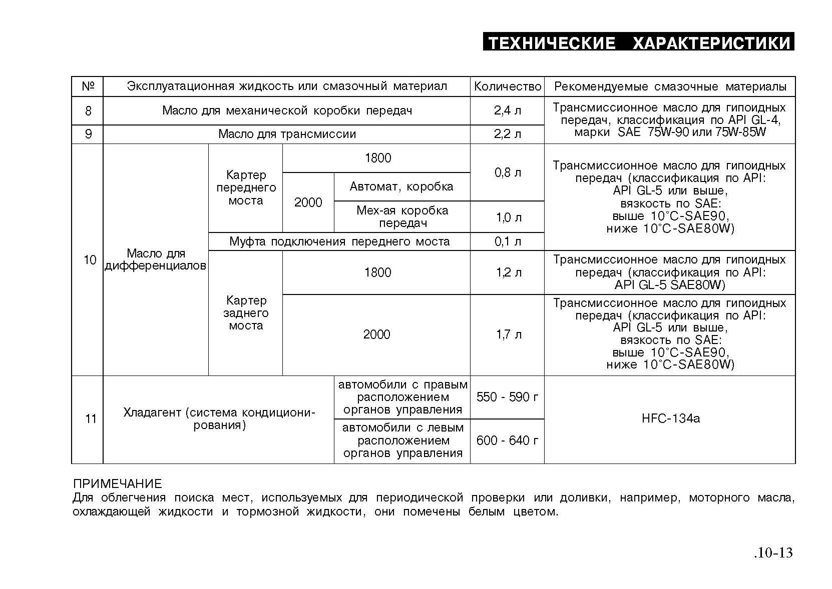 Сколько масла. Таблица масел на доливку. Таблица масел Митсубиси Паджеро 4. 75w-80 SAE спецификация. Pajero 4 таблица масла.