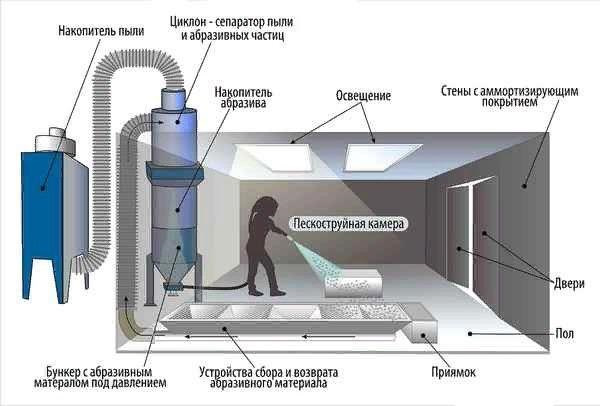 Пескоструйный шкаф своими руками