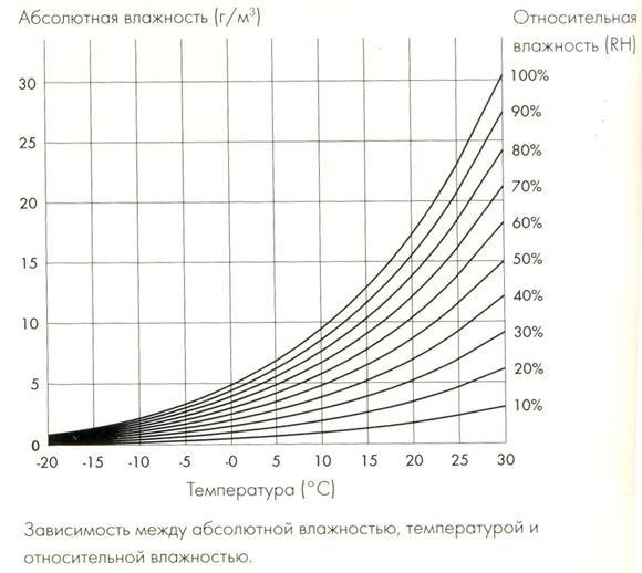 Относительная влажность воздуха в зале ванн бассейна допускается