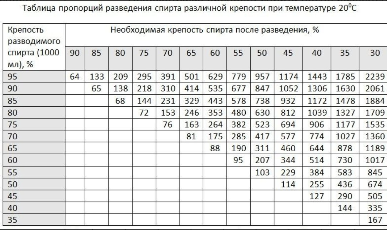 Разбавить самогон водой таблица