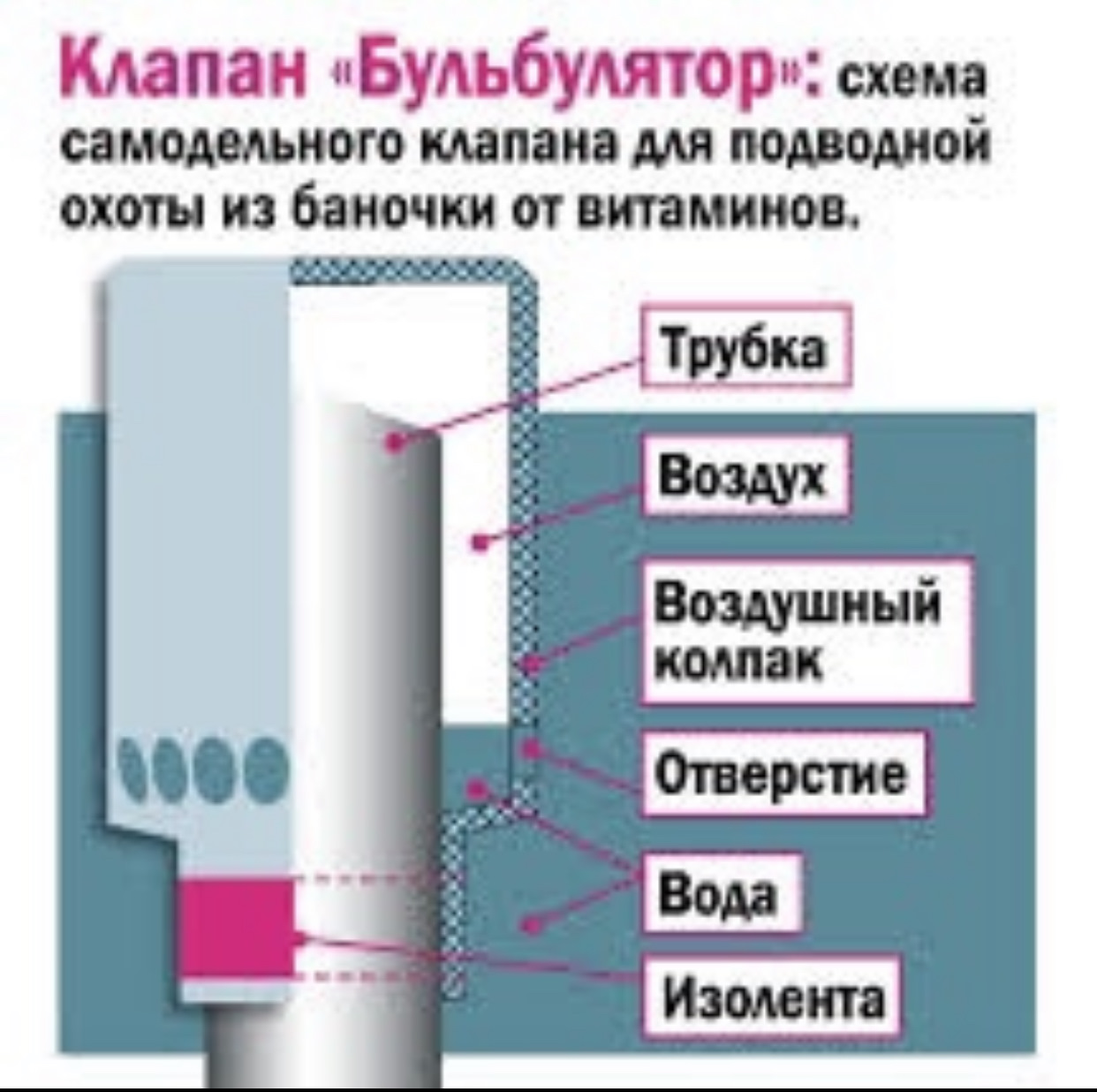 Клапан на трубку за 5 минут — Сообщество «Подводная Охота» на DRIVE2