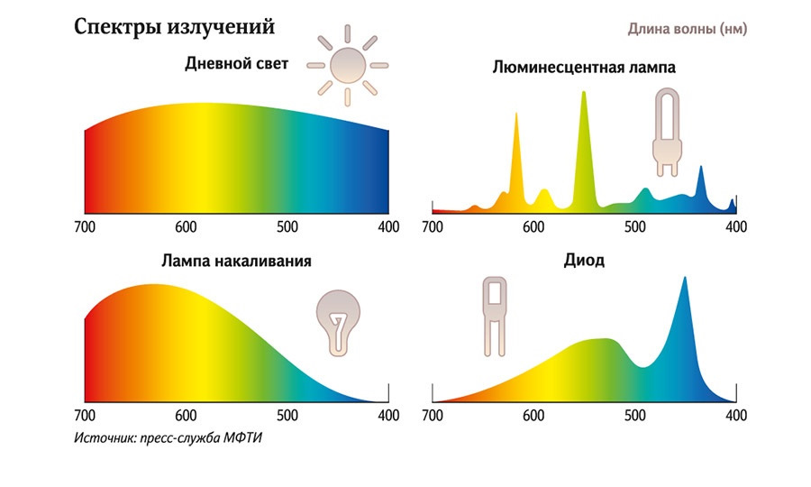 В какое время суток луч. Лампа люминесцентная 6500к спектр. Спектр свечения люминесцентной лампы. Спектр излучения дневного света. Спектральный состав лампы дневного света.
