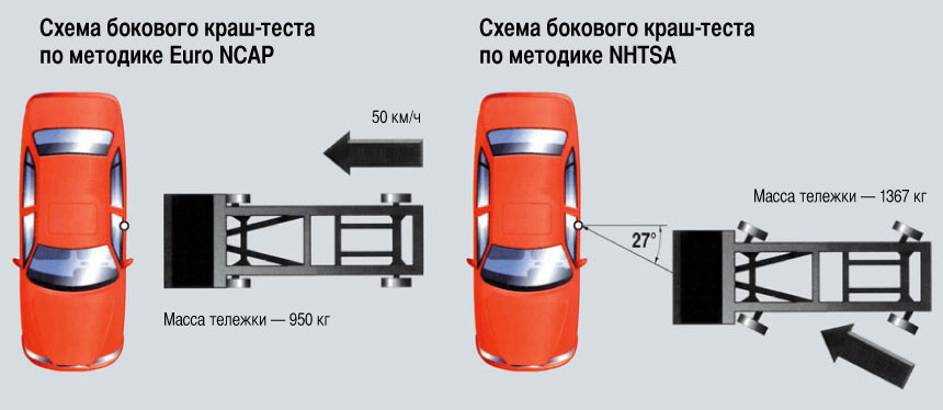 Краш схема. Боковой краш тест. Краш тест боковой удар. Схемы испытаний авто при краш-тесте. Испытание автомобилей на удар.