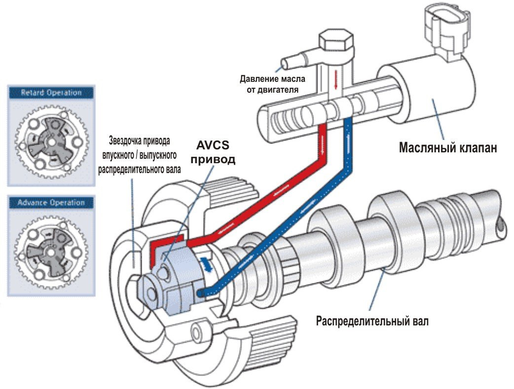 Subaru avcs принцип работы