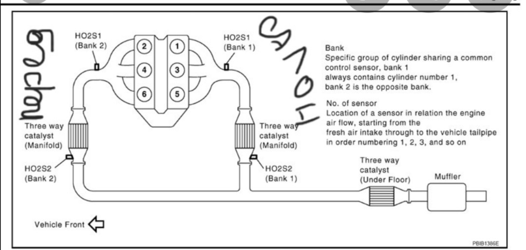 Банк 1. Кислородный датчик лямбда зонд схема. Кислородный датчик b2s1 расположение. Nissan Teana датчик лямбда зонда банка 1 сенсор 2. Схема кислородных датчиков Ниссан Теана j32.