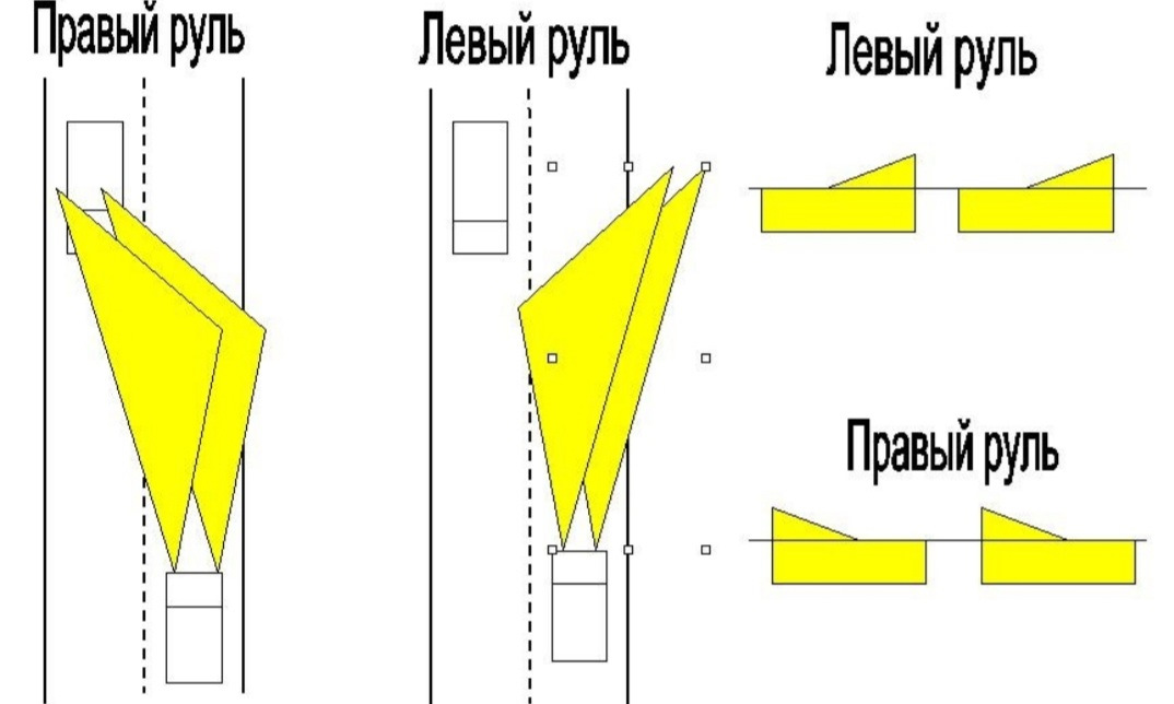 Левый свет фар. Разница праворульного света и леворульного. Световой пучок праворульной машины. Отличие фар левый и правый руль. Отличие фар праворульных и леворульных.