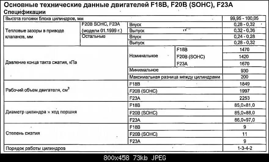 Какая компрессия на хонда цивик