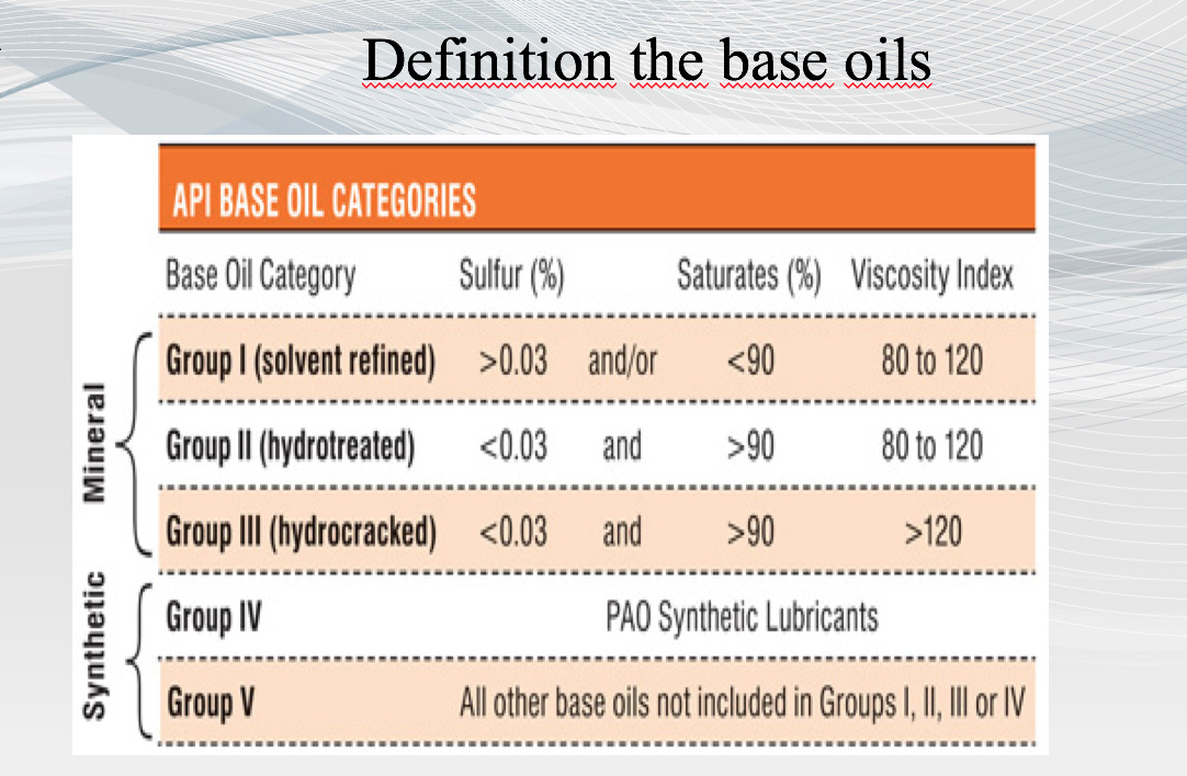 Группы масел. Масла по АПИ базовые. Классификация базовых масел. Классификация базовых масел по API. Классификация базовых масел по API таблица.