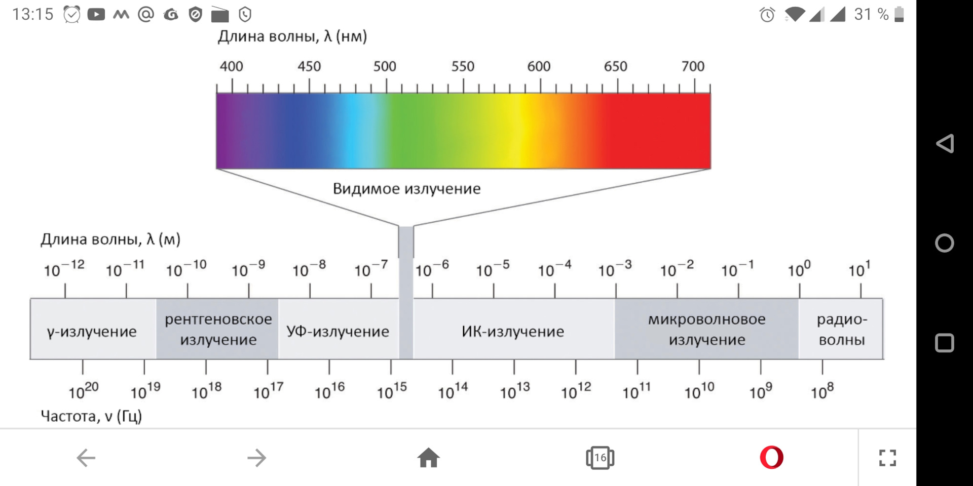 На какую длину волны настроен. Диапазон длин волн ИК излучения. Инфракрасное излучение диапазон длин волн. Инфракрасное излучение диапазон длин волн и частот. Диапазон длин волн рентгеновского излучения.