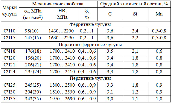 ЧУГУН Марки Технические условия Методы анализа