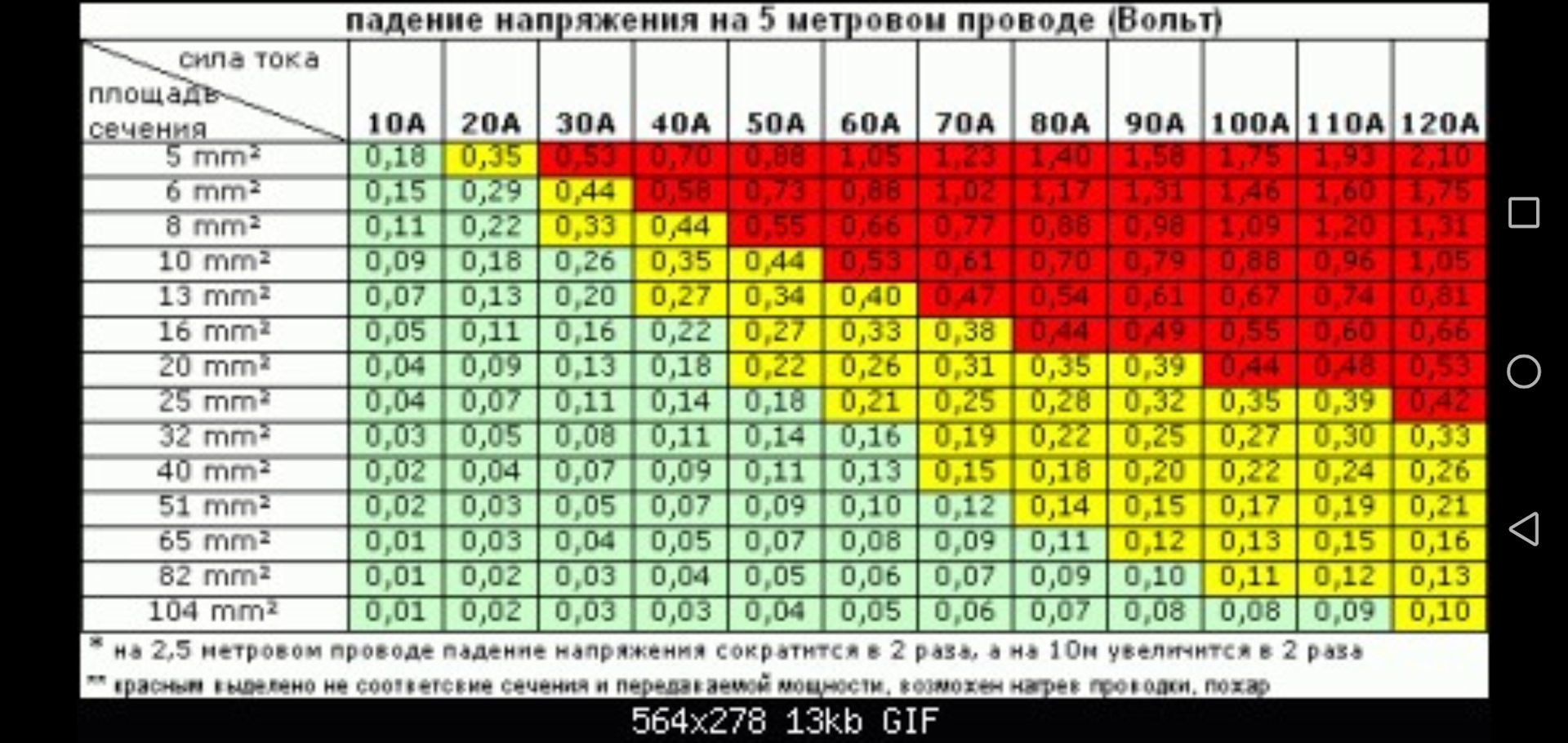 5 вольт на метр. Таблица падения напряжения от длины кабеля 220. Таблица падения напряжения от длины кабеля 12 вольт. Расчет сечения провода 12в по мощности. Сечение кабеля постоянный ток таблица.