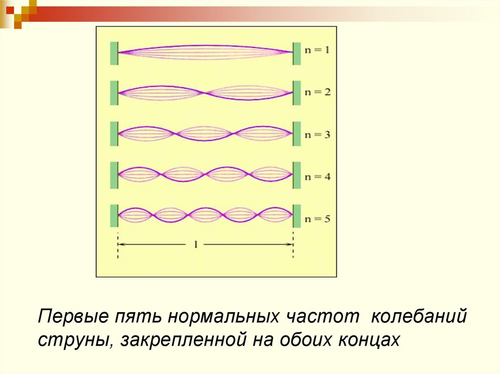 Нарисовать профиль струны в момент времени