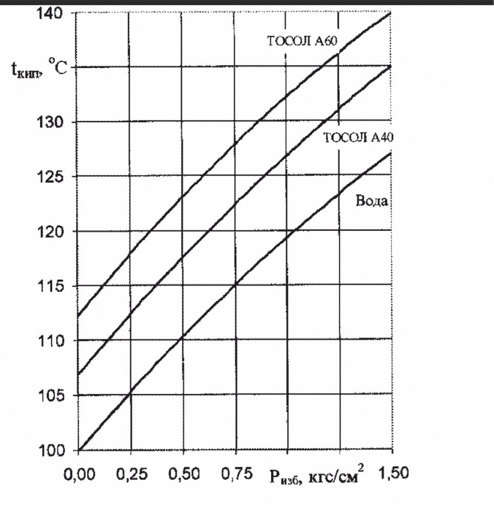 Температура тосола. Температура кипения антифриза в зависимости от давления. Зависимость температуры кипения тосола от давления. Температура кипения антифриза от давления. Температура кипения антифриза от давления таблица.